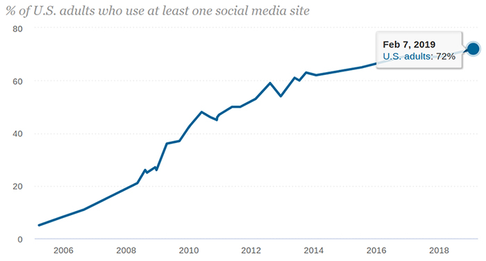 Graph depicting adult usage of social media