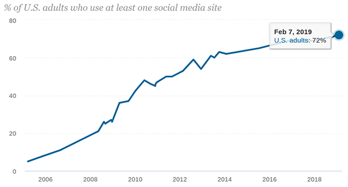 Agriculture-Digital Marketing graph Graph depicting adult usage of social media