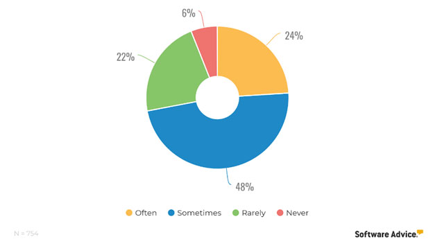 How often patients use review sites: 24%-Often 48%-Sometimes 22%-Rarely 6%-Never (Software Advice)