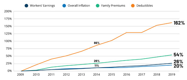 graph depicting rising cost of premiums and deductibles over wages