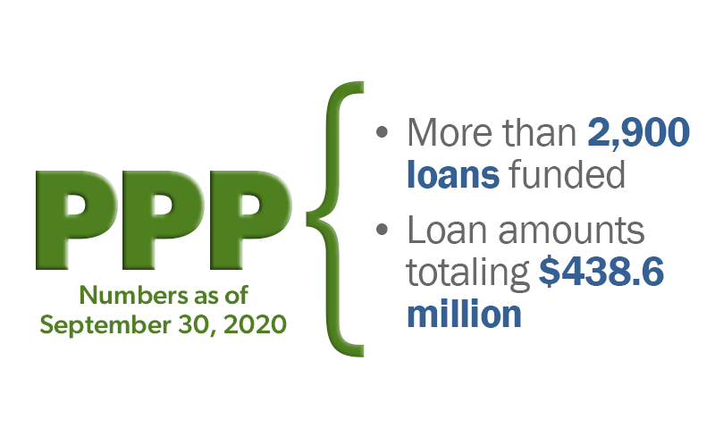 As of September 2020, over 2,900 PPP loans were funded, exceeding $438 million dollars