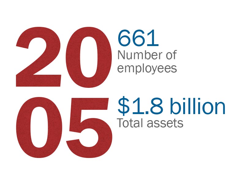 2005: 661 Number of Employees. $1.8 billion total assets.