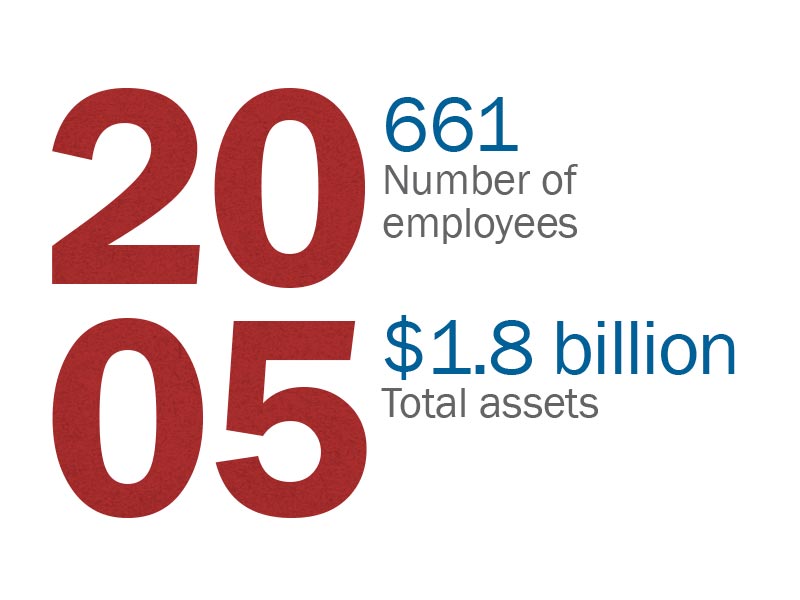 2005 Facts: 661 Number of Employees. $1.8 billion total assets.