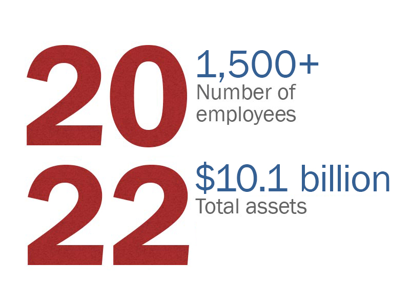 2022 Facts: 1,500+ employees, $10.1 billion total assets