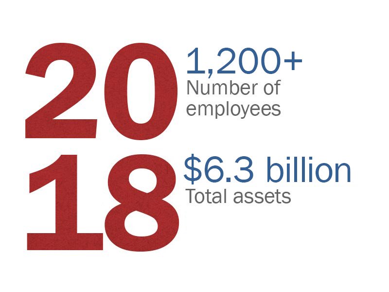 2018 Facts: 1,200 number of employees. $6.3 billion total assets.