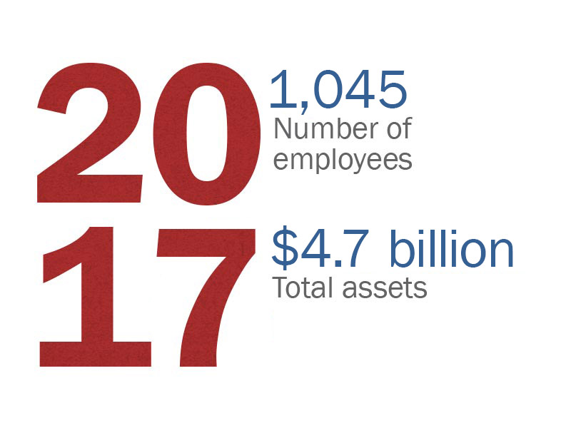 2017: 1,045 Number of employees. $4.7 billion Total assets.